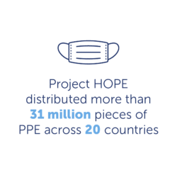 Project HOPE distributed more than 31 million pieces of PPE across 20 countries